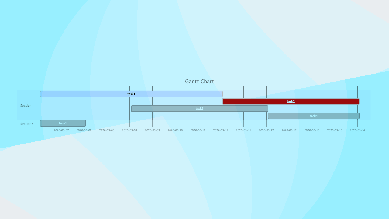 Gantt charts using Mermaid