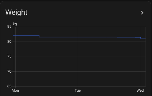 Weight Graph